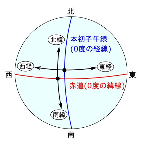 子午線方向|子午線